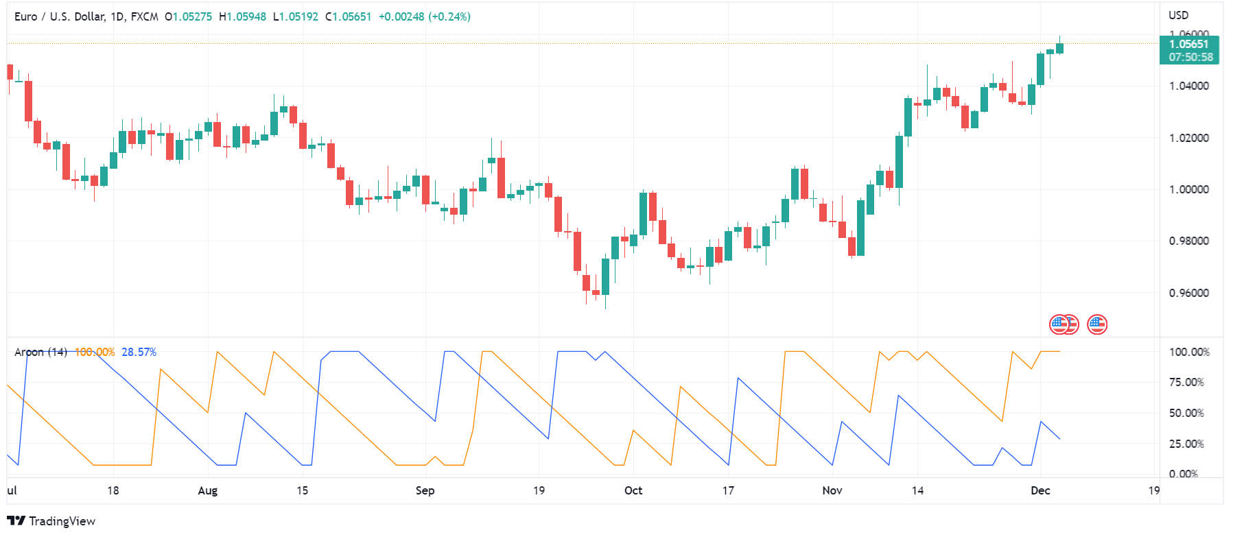 Forex Indicator