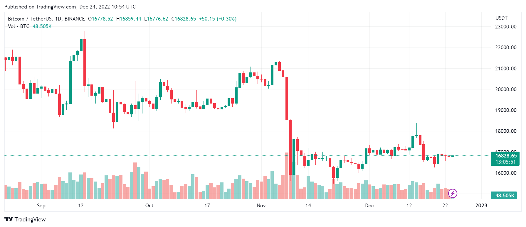 Bitcoin Price